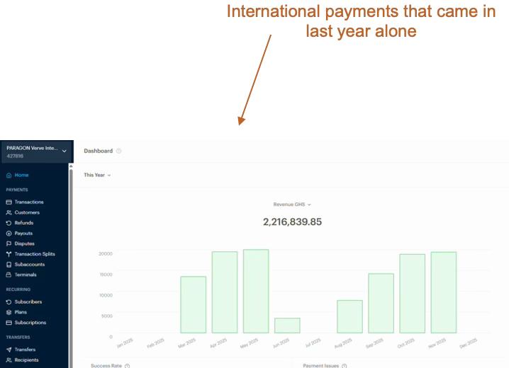Paystack — GHS 2,216,839 international payments